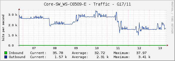 Core-SW_WS-C6509-E - Traffic - Gi7/11