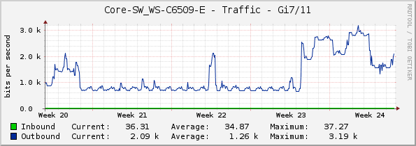 Core-SW_WS-C6509-E - Traffic - Gi7/11