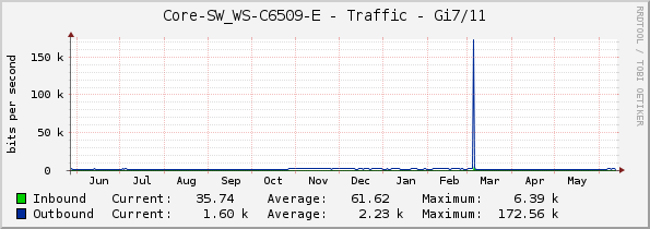 Core-SW_WS-C6509-E - Traffic - Gi7/11