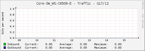 Core-SW_WS-C6509-E - Traffic - Gi7/12