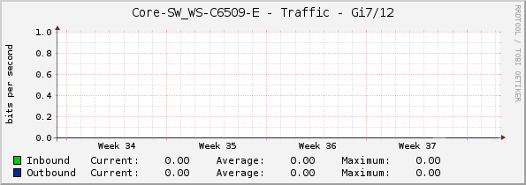 Core-SW_WS-C6509-E - Traffic - Gi7/12