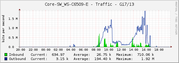 Core-SW_WS-C6509-E - Traffic - Gi7/13