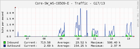Core-SW_WS-C6509-E - Traffic - Gi7/13