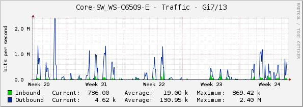 Core-SW_WS-C6509-E - Traffic - Gi7/13