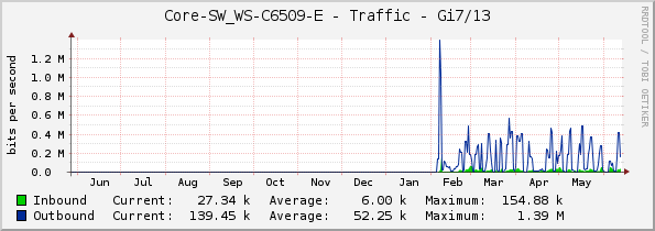 Core-SW_WS-C6509-E - Traffic - Gi7/13