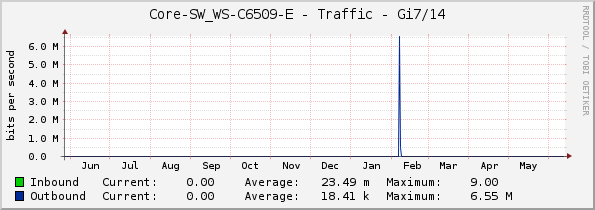 Core-SW_WS-C6509-E - Traffic - Gi7/14
