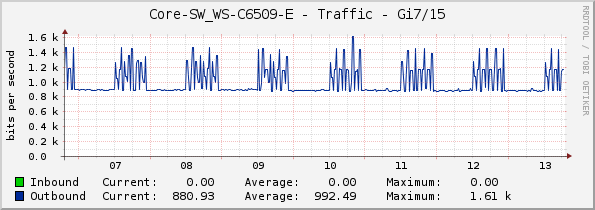 Core-SW_WS-C6509-E - Traffic - Gi7/15