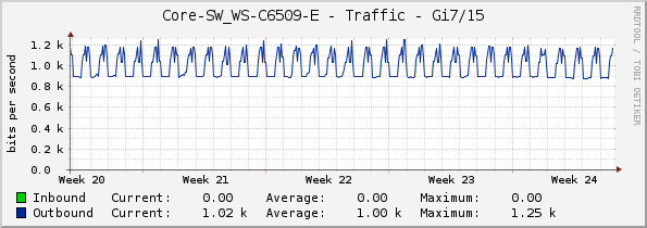 Core-SW_WS-C6509-E - Traffic - Gi7/15