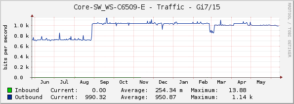 Core-SW_WS-C6509-E - Traffic - Gi7/15