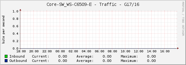 Core-SW_WS-C6509-E - Traffic - Gi7/16