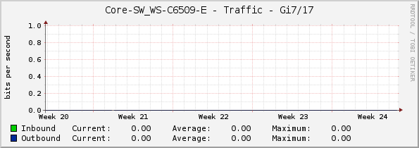 Core-SW_WS-C6509-E - Traffic - Gi7/17