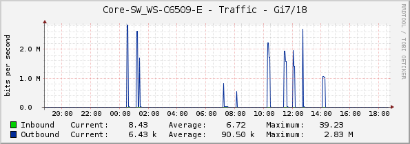 Core-SW_WS-C6509-E - Traffic - Gi7/18