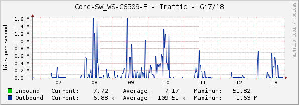 Core-SW_WS-C6509-E - Traffic - Gi7/18