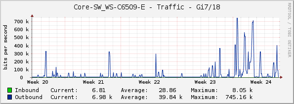 Core-SW_WS-C6509-E - Traffic - Gi7/18