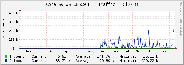 Core-SW_WS-C6509-E - Traffic - Gi7/18