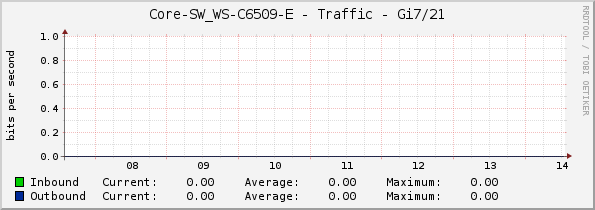 Core-SW_WS-C6509-E - Traffic - Gi7/21