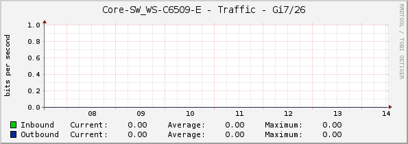 Core-SW_WS-C6509-E - Traffic - Gi7/26