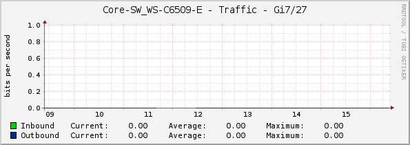 Core-SW_WS-C6509-E - Traffic - Gi7/27
