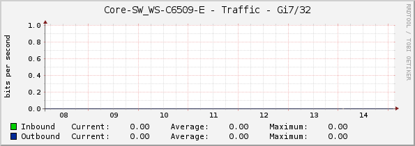 Core-SW_WS-C6509-E - Traffic - Gi7/32