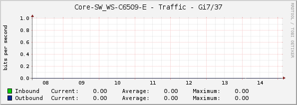 Core-SW_WS-C6509-E - Traffic - Gi7/37