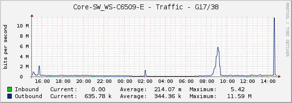 Core-SW_WS-C6509-E - Traffic - Gi7/38