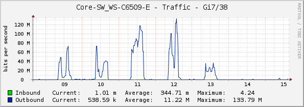 Core-SW_WS-C6509-E - Traffic - Gi7/38