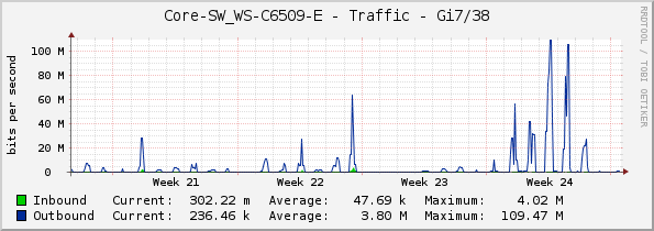 Core-SW_WS-C6509-E - Traffic - Gi7/38