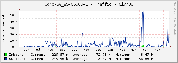 Core-SW_WS-C6509-E - Traffic - Gi7/38