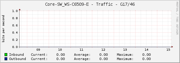 Core-SW_WS-C6509-E - Traffic - Gi7/46