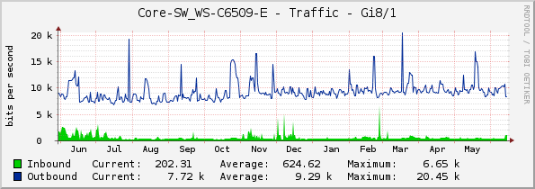 Core-SW_WS-C6509-E - Traffic - Gi8/1