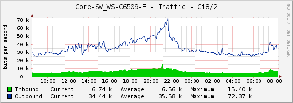 Core-SW_WS-C6509-E - Traffic - Gi8/2