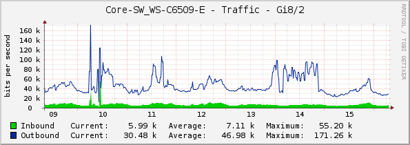 Core-SW_WS-C6509-E - Traffic - Gi8/2