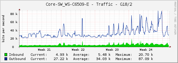 Core-SW_WS-C6509-E - Traffic - Gi8/2