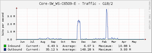 Core-SW_WS-C6509-E - Traffic - Gi8/2