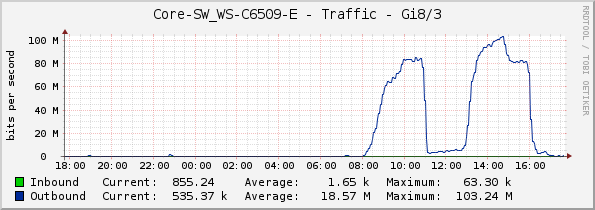 Core-SW_WS-C6509-E - Traffic - Gi8/3