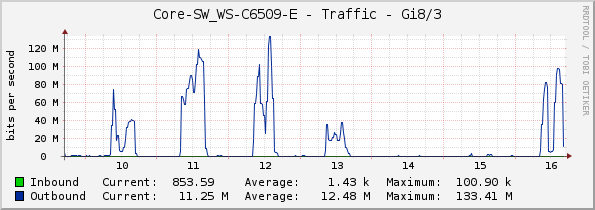 Core-SW_WS-C6509-E - Traffic - Gi8/3