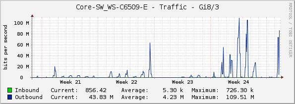 Core-SW_WS-C6509-E - Traffic - Gi8/3
