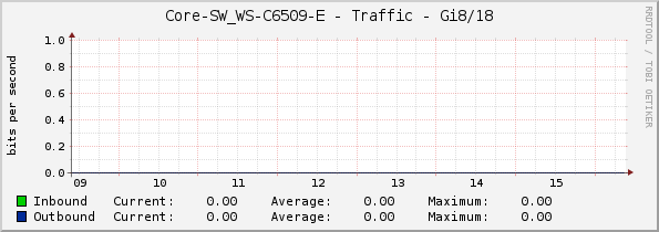 Core-SW_WS-C6509-E - Traffic - Gi8/18