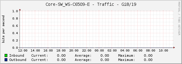 Core-SW_WS-C6509-E - Traffic - Gi8/19