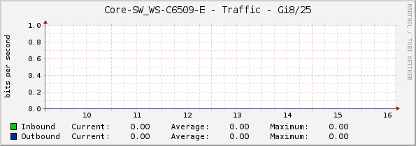 Core-SW_WS-C6509-E - Traffic - Gi8/25