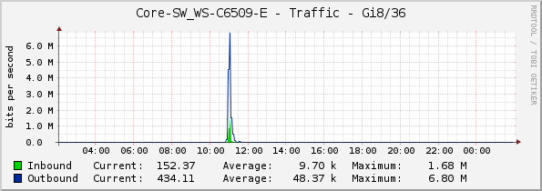 Core-SW_WS-C6509-E - Traffic - Gi8/36