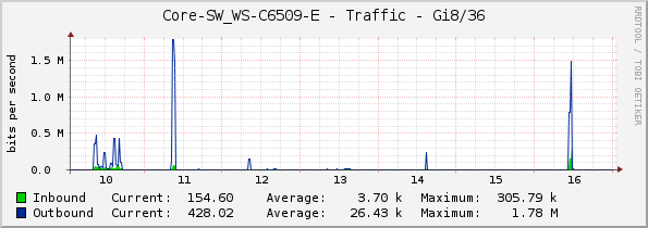 Core-SW_WS-C6509-E - Traffic - Gi8/36