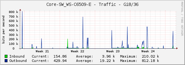 Core-SW_WS-C6509-E - Traffic - Gi8/36