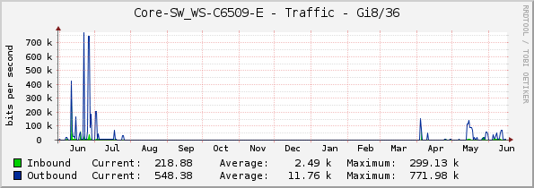 Core-SW_WS-C6509-E - Traffic - Gi8/36