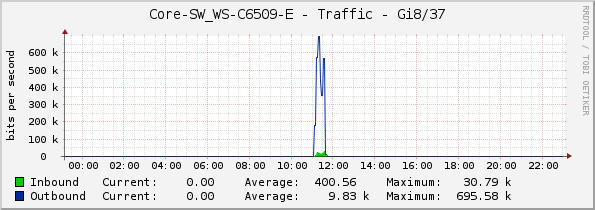 Core-SW_WS-C6509-E - Traffic - Gi8/37