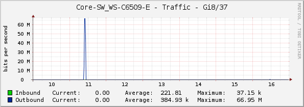 Core-SW_WS-C6509-E - Traffic - Gi8/37