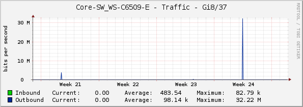 Core-SW_WS-C6509-E - Traffic - Gi8/37