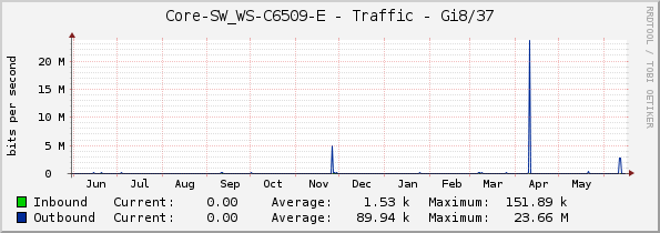 Core-SW_WS-C6509-E - Traffic - Gi8/37