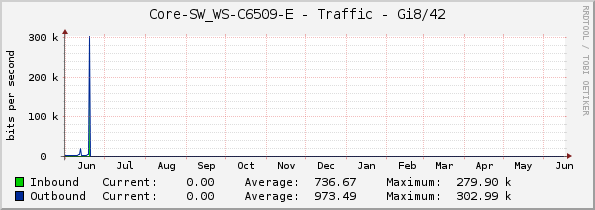 Core-SW_WS-C6509-E - Traffic - Gi8/42