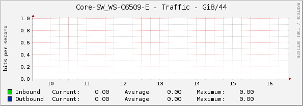 Core-SW_WS-C6509-E - Traffic - Gi8/44